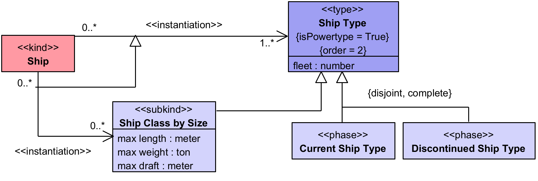 Diagram describing a Ship Type