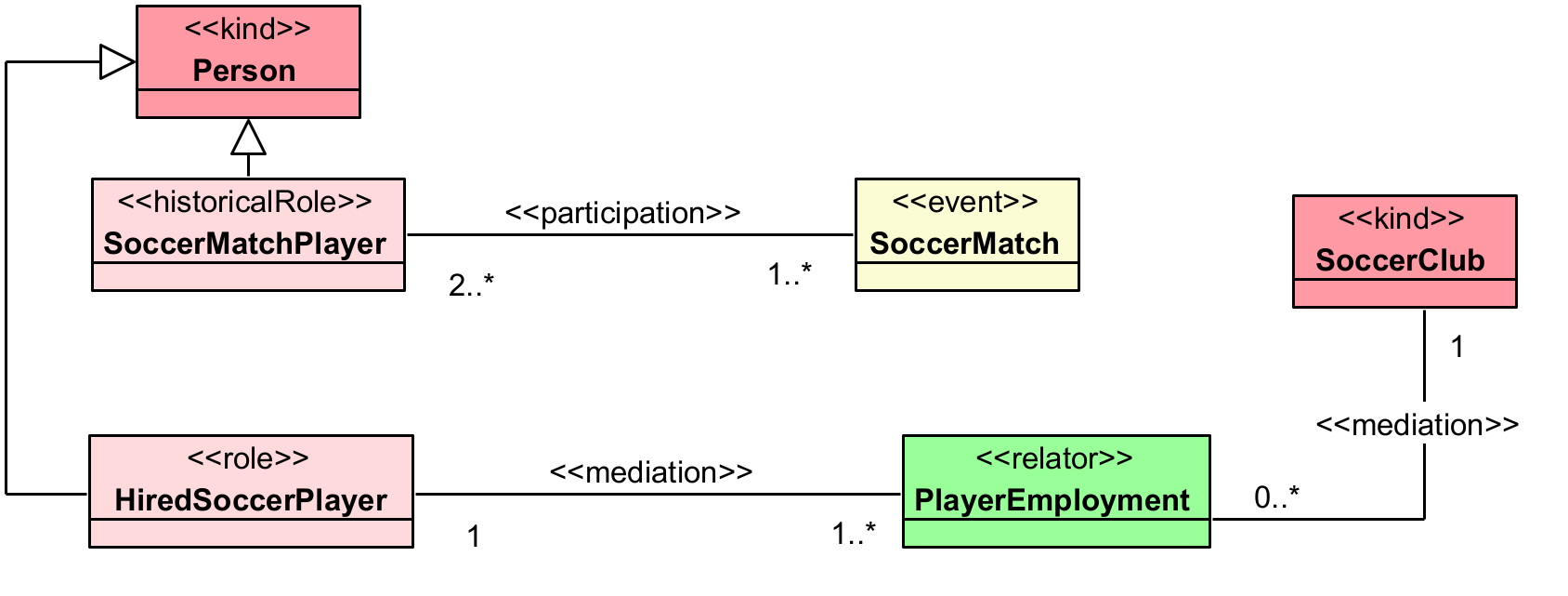 Diagram describing a soccer match with roles of a person