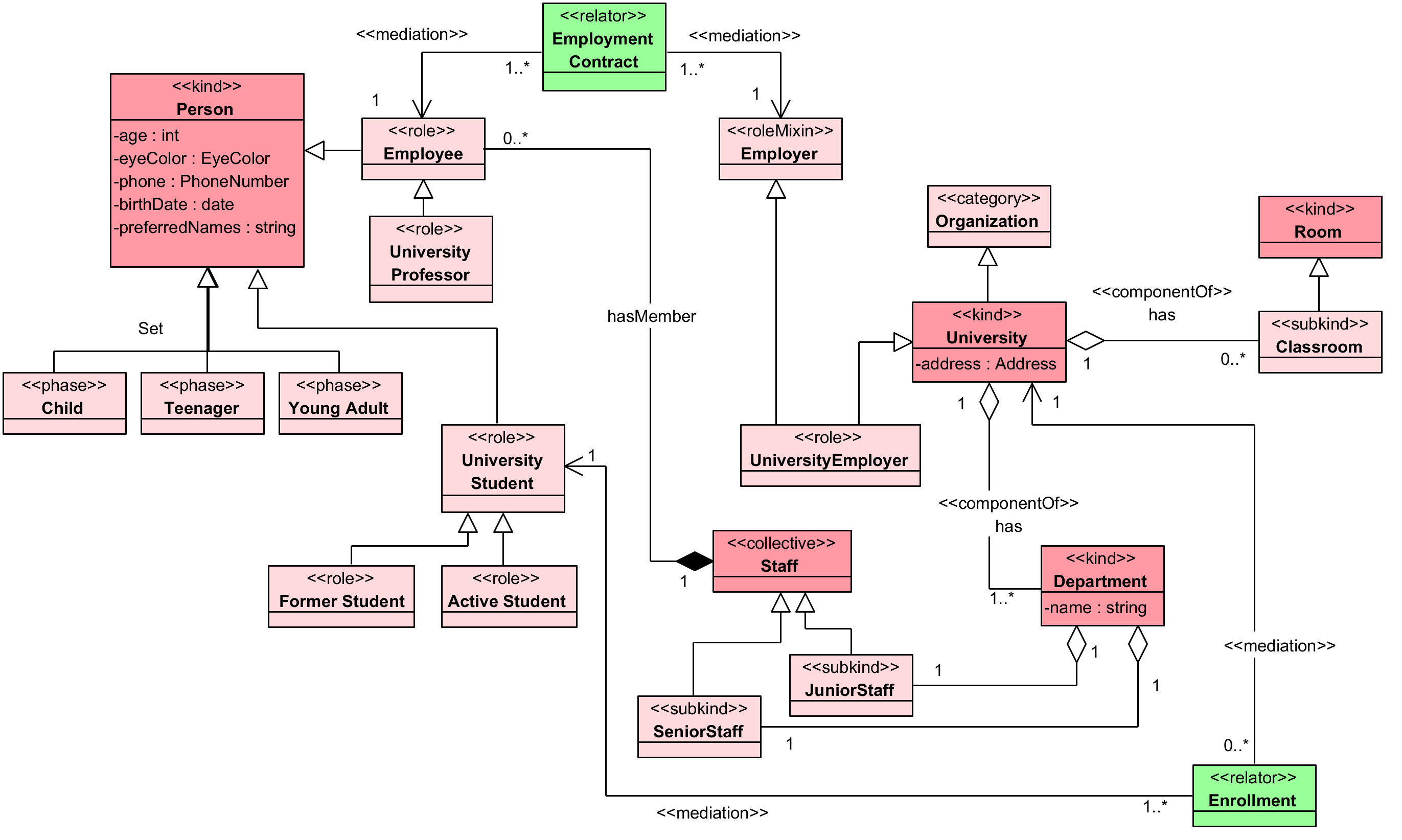 OntoUML University model